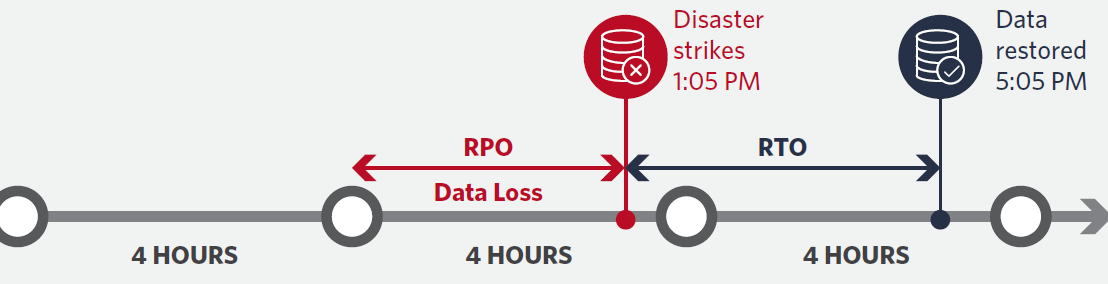 DR101: RPO & RTO Explained